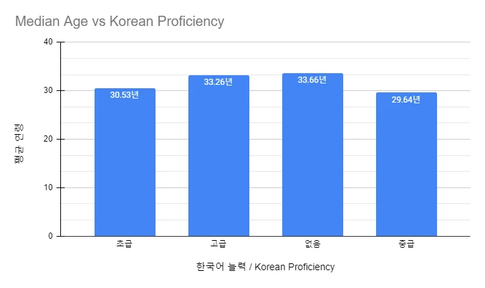 My Neighbor Charles - Median Age vs Korean Ability
