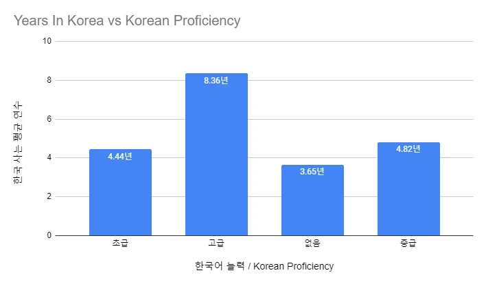 My Neighbor Charles - Average Number Of Years Living In Korea vs Korean Ability