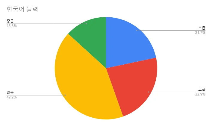 My Neighbor Charles - % of Guests by Korean Ability