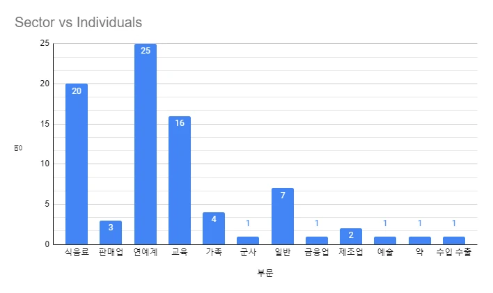 My Neighbor Charles - Number Of Guests by Occuptation/Sector